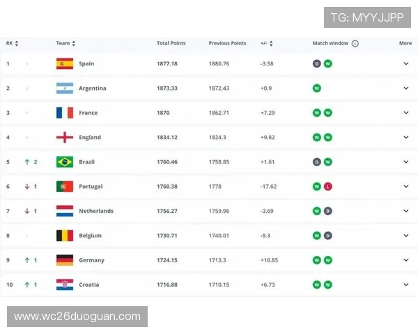 2026世界杯欧洲区预选赛积分榜最新排名及各队争夺形势分析